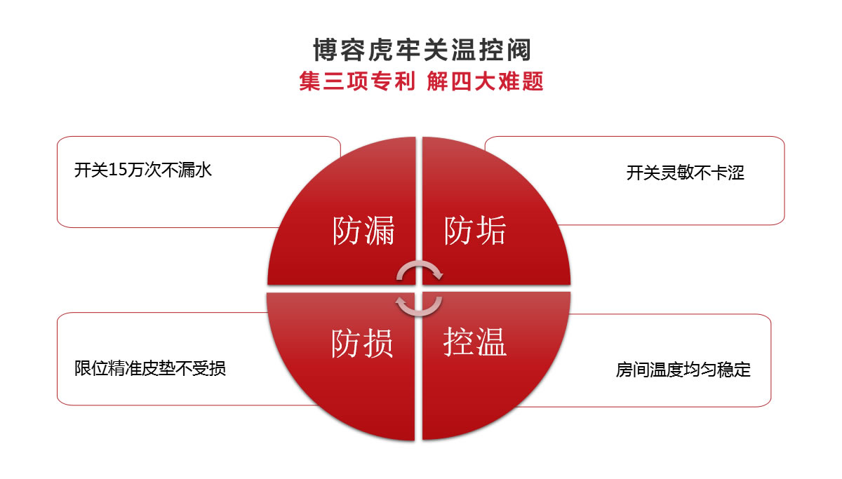 博容虎牢關(guān)溫控閥集三項專利，解決四大采暖問題